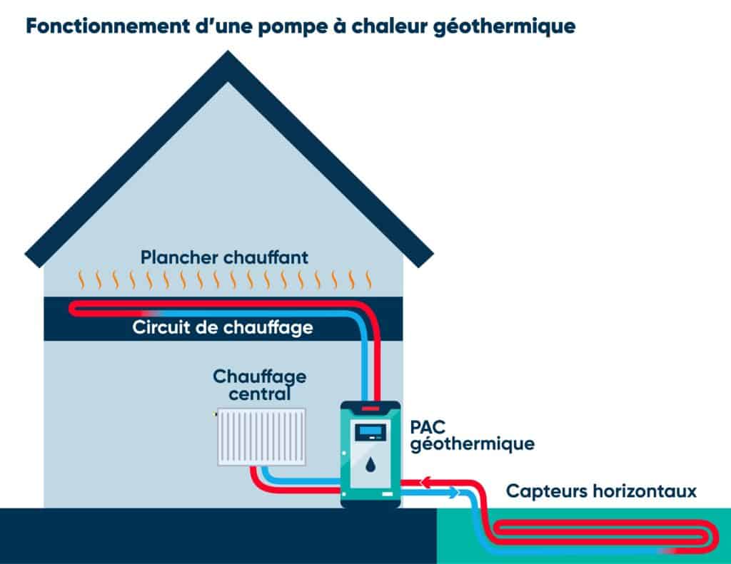 A diagram showing how an ground-source heat pump works