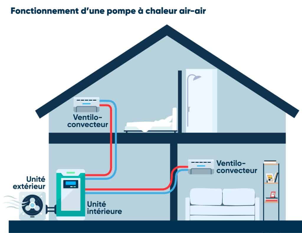A diagram showing how an air-source heat pump works