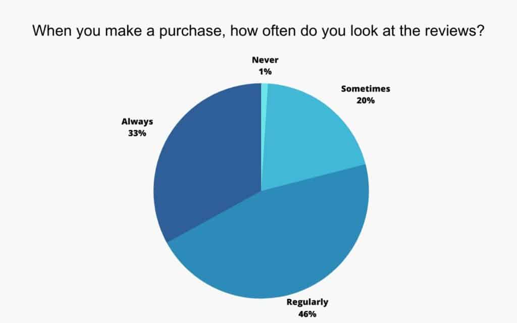 A graph showing what % of consumers look at reviews before making a purchase