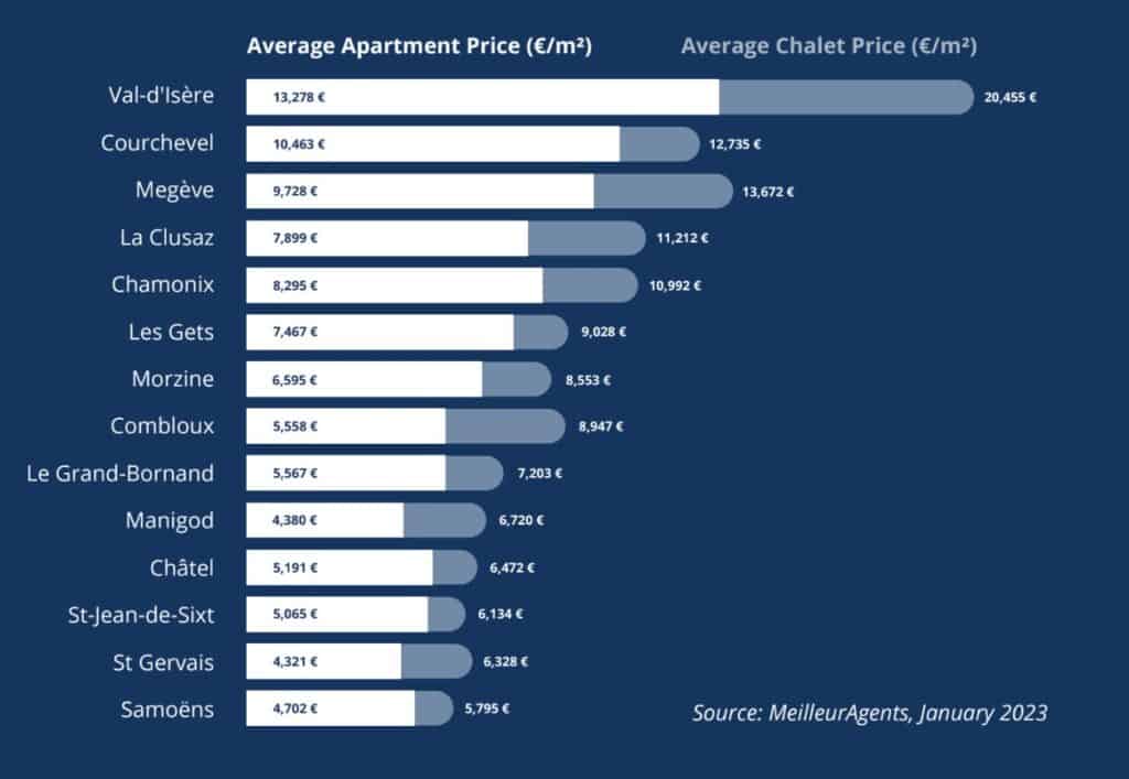 A chart showing the average apartment price vs average chalet price per m2 in the French Alps