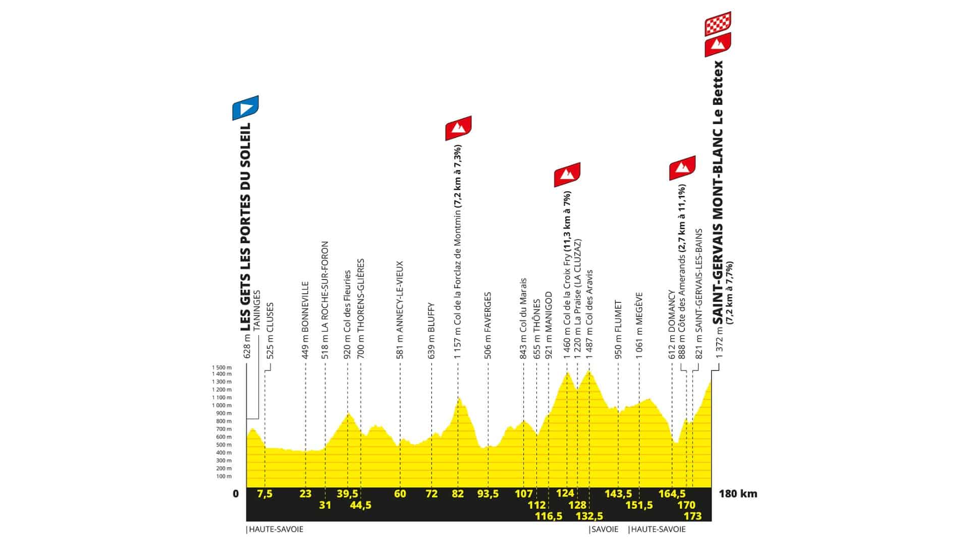 Graph showing the names of the stages and the climbs