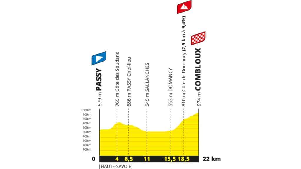 Profile of the 16th stage of the Tour de France 2023.