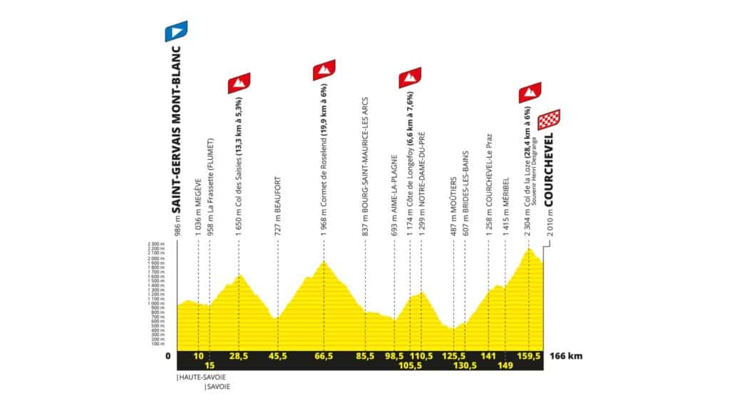 Profile of stage 17 of the Tour de France 2023.