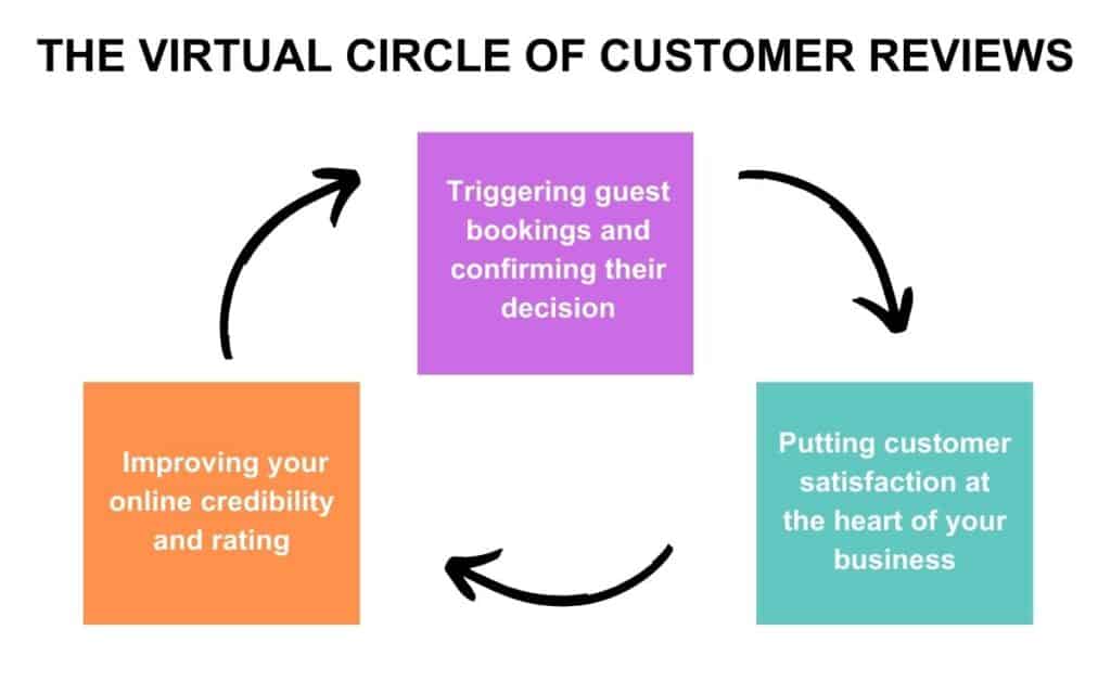 The virtual circle of customer reviews
