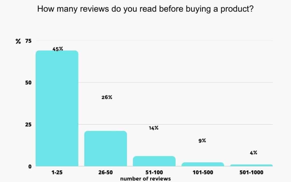 A graph showing how many reviews consumers read before buying a product