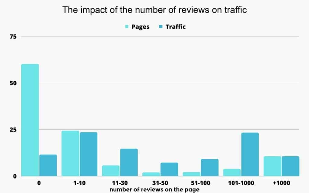 A graph showing the impact of the number of reviews on the web traffic of the page