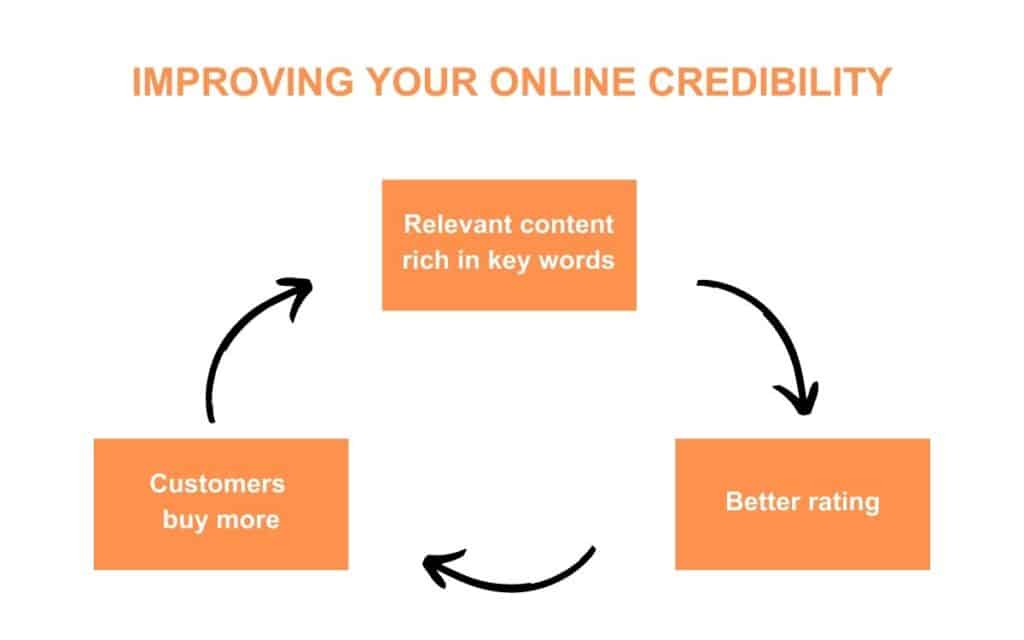 A graphic showing the cycle of online credibility