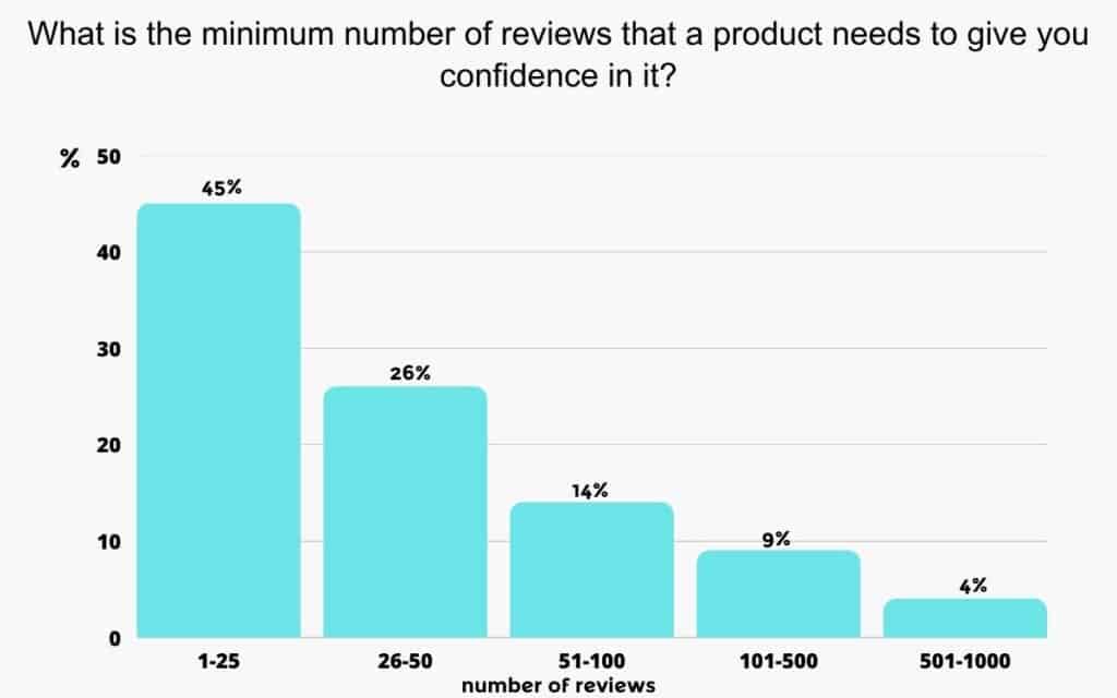A graph showing the minimum number of reviews a product needs to give the consumer confidence