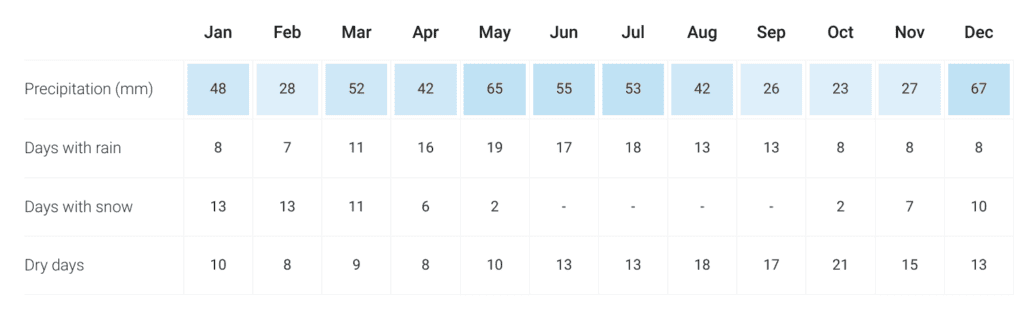 A chart showing how many rainy days there are in the Espace Diamant