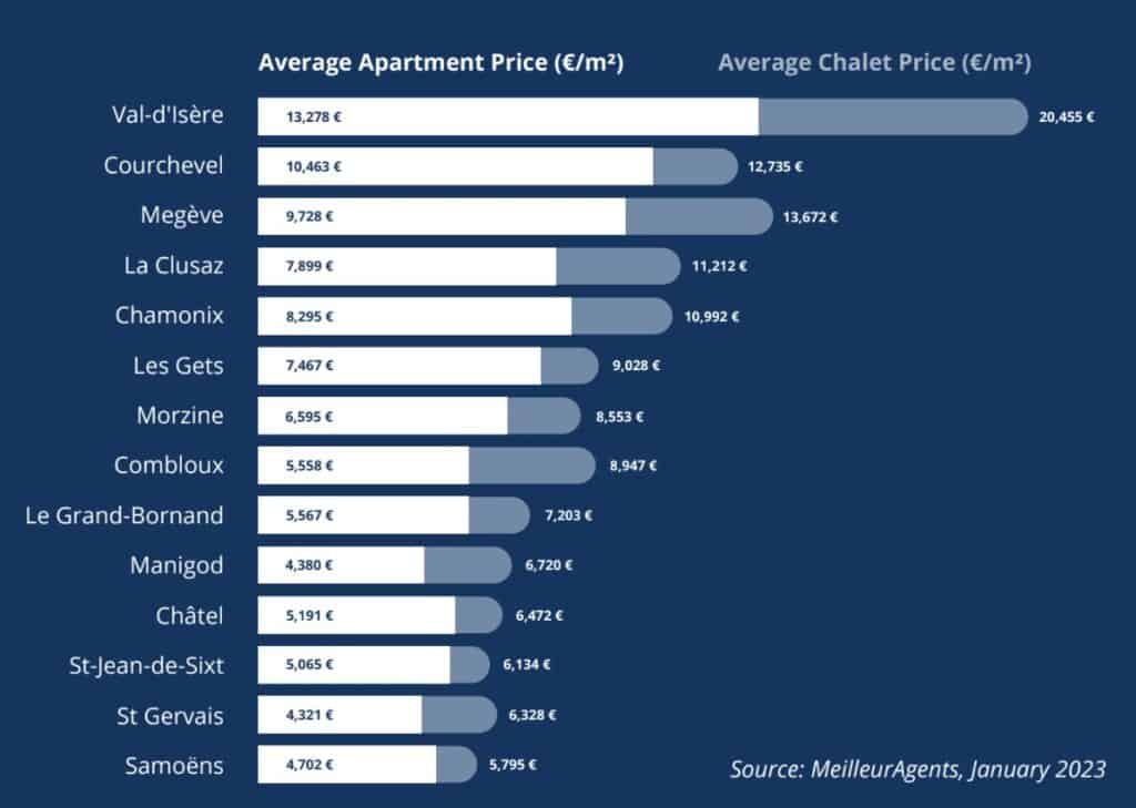 Graphique du prix moyen des appartements et des chalets dans les Alpes françaises.
