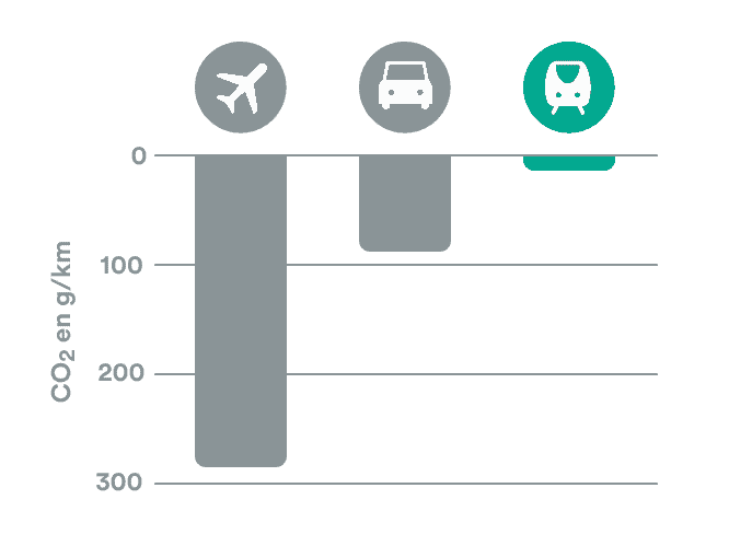 Graphic showing CO2 emissions from planes, cars and trains.